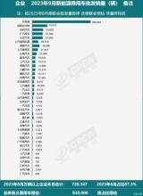 乘聯(lián)會公布：9月新能源乘用車預(yù)估銷量榜